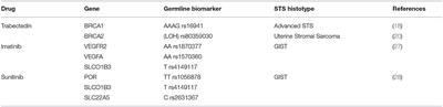 Pharmacogenomics Biomarkers of Soft Tissue Sarcoma Therapies